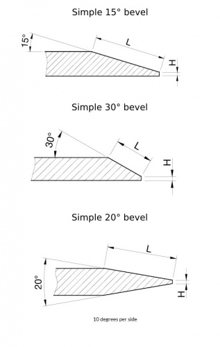 Flat disc bevels